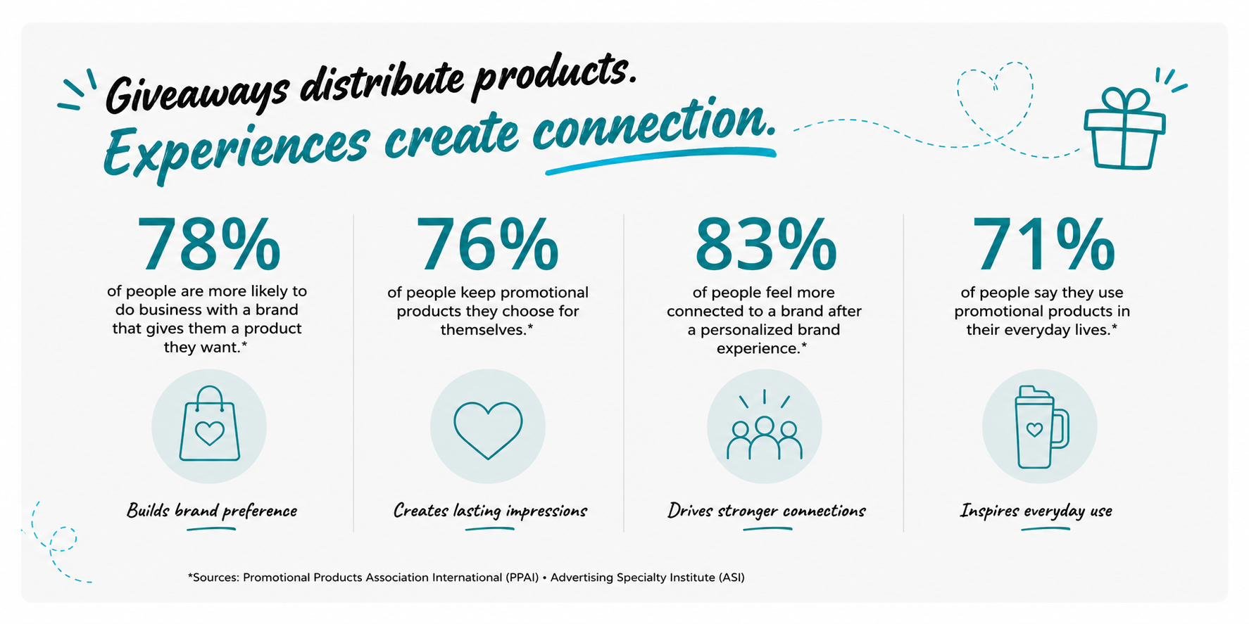 Promotional products statistics infographic showing brand engagement and product retention data